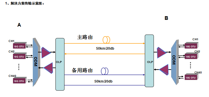 光潤通-波分復(fù)用解決方案(圖1)