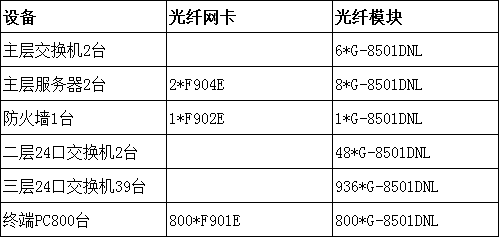 某大型公司全光纖網(wǎng)絡(luò)改造項目(圖1)